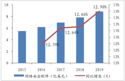 2018-2024年中國網絡安全市場供需預測及發展前景預測報告——聚焦網絡與信息安全軟件開發